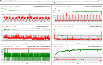 Stress test - verde: combinato, rosso: Il Witcher 3