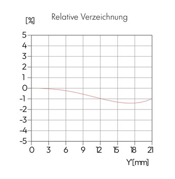La distorsione è moderata, intorno all'1,5%.