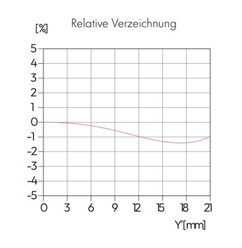 La distorsione è moderata, intorno all'1,5%.