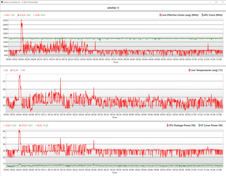 Un'ora di The Witcher 3: fps stabili grazie a un 1.350 MHz stabile