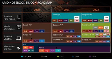 La roadmap dei siliconi AMD per i notebook. (Fonte: @Broly_X1 su Twitter)