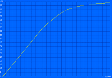 Processo di ricarica