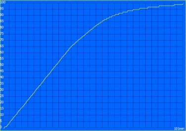 Processo di ricarica