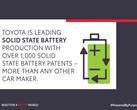 Toyota ha oltre 5.000 brevetti di batterie EV allo stato solido (immagine: Toyota)
