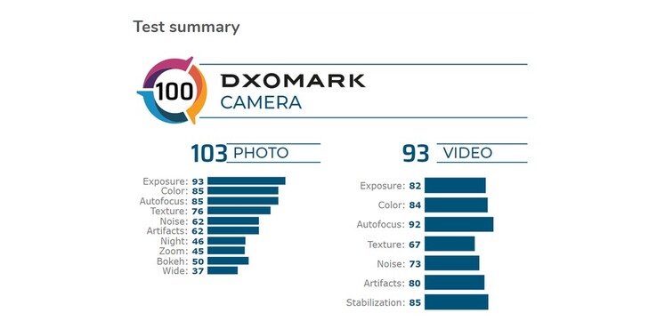 Il punteggio totalizzato su DxOMark