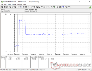 Il test di stress della CPU è iniziato a 10 secondi. Il consumo ha raggiunto un picco di 69 W per circa 15 secondi, prima di scendere e stabilizzarsi a 38,4 W