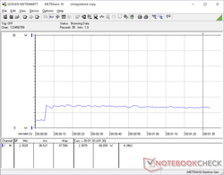 CPU stress test iniziato a 20s. Il consumo energetico è costante per tutto il tempo