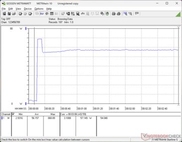 Il consumo saliva a 69 W all'inizio dello stress Prime95, prima di scendere rapidamente e stabilizzarsi a 57 W pochi secondi dopo, a causa del potenziale Boost limitato