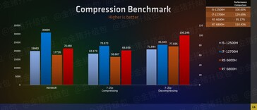 AMD Ryzen 6000 vs Intel Alder Lake CPU performance (immagine via Zhihu)