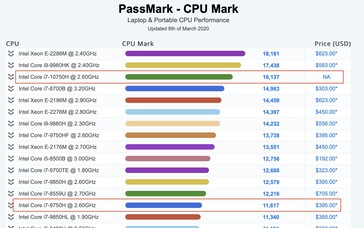Intel Core i7-10750H su PassMark. (Image Source: @_rogame on Twitter)