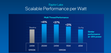 Prestazioni di Intel Raptor Lake per watt