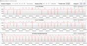 Velocità di clock della CPU durante l'esecuzione del ciclo CB15 (modalità Gaming)