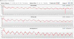 Misurazioni della GPU durante il test di The Witcher 3