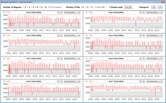 Velocità di clock della CPU durante l'esecuzione del loop CB15