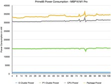 Prime95 Stress test di potenza interna tramite powermetrics