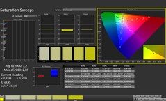 CalMAN: Saturazione del colore (calibrata)