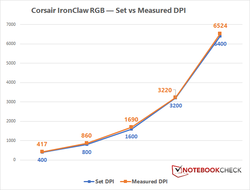 Corsair IronClaw RGB variazione DPI.