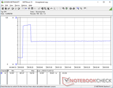 Il consumo di energia raggiunge i 102 W per circa 20 secondi dopo l'avvio di Prime95, prima di scendere e stabilizzarsi a 60 W a causa del Turbo Boost limitato