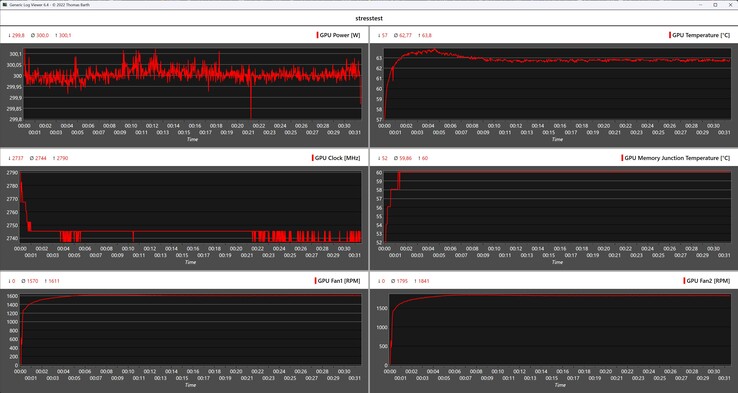 Furmark log durante lo stress test con KFA2 GeForce RTX 5070 Ti HoF