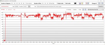 Consumo di potenza della GPU