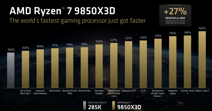 Le prestazioni di gioco di AMD Ryzen 7 9850X3D rispetto al Core Ultra 9 285K (fonte: AMD)