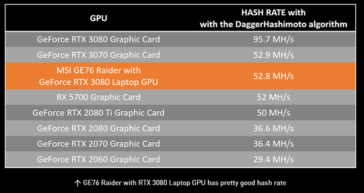Il valore di hash mining di MSI GE76 Raider rispetto ad altri hardware (immagine via MSI)
