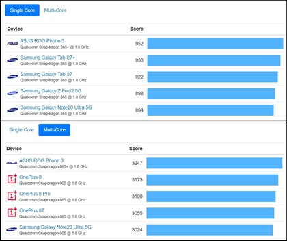 Il leader della classifica Asus ROG Phone 3. (Fonte Immagine: Geekbench - editato)