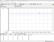 Consumo di energia del nostro sistema di prova (FurMark PT, 115%)