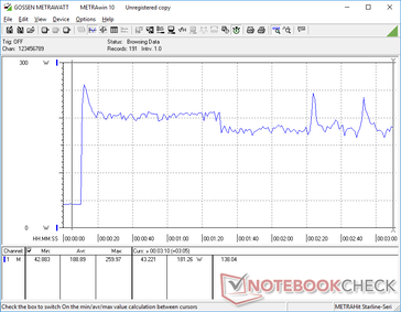 Lo stress di Prime95+FurMark è iniziato al 10s. Il consumo raggiungeva temporaneamente i 260 W