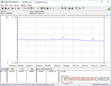 Consumo Energetico durante la riproduzione di The Witcher 3 per i primi 90 secondi