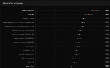 xAI Grok 4.1 AI si è classificata al primo posto nel benchmark LMArena Text Leaderboard AI. (Fonte: xAI)