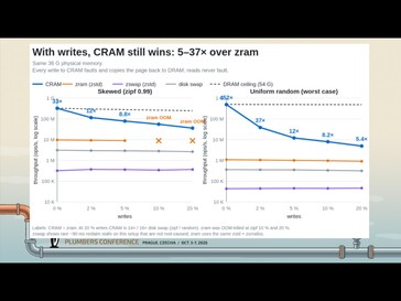 CRAM è anche più veloce di ZRAM quando sono coinvolte operazioni di scrittura, sebbene il suo vantaggio diminuisca significativamente all'aumentare del carico di lavoro in scrittura.