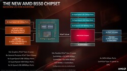 Dettagli chipset B550 (fonte: AMD)