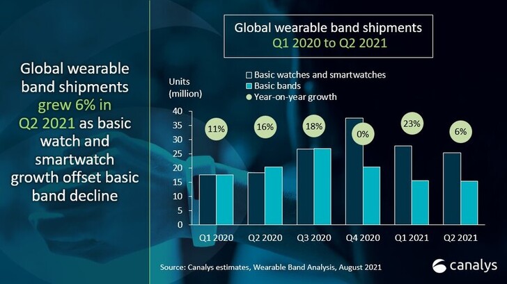 Aumenta la popolarità degli orologi. (Fonte: Canalys)