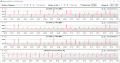 Velocità di clock della CPU durante l'esecuzione del ciclo CB15 (Battery Saver)