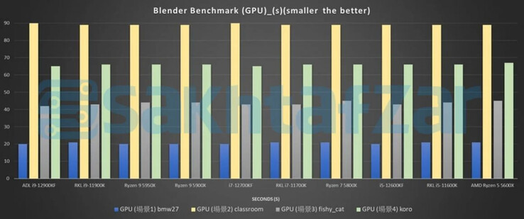 Test della GPU di Blender (Fonte: Sakhtafzarmag)