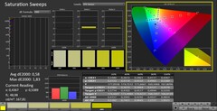 CalMAN: Saturazione del colore (calibrata)