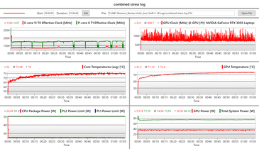 Log: test di stress combinato (Prime95+FurMark)