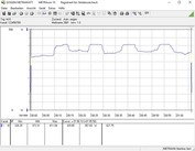 Consumo energetico durante lo stress test Prime95