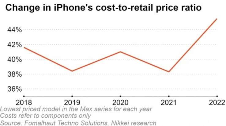 ...e scopre che nel 2022 ha raggiunto nuove vette. (Fonte: Nikkei Asia x Fomalhaut Techno Solutions)