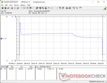 Prime95 ha iniziato a 10 anni. Il consumo raggiunge un picco di ~60 W inizialmente prima di raggiungere una media di ~43 W