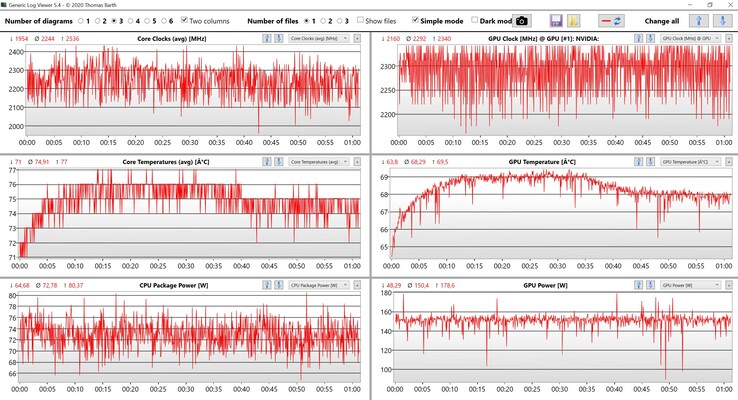 Test di stress sui dati di CPU e GPU