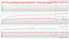 I clock della CPU/GPU, le temperature e le variazioni di potenza durante lo stress di The Witcher 3