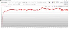 Stress test: Temperature della GPU
