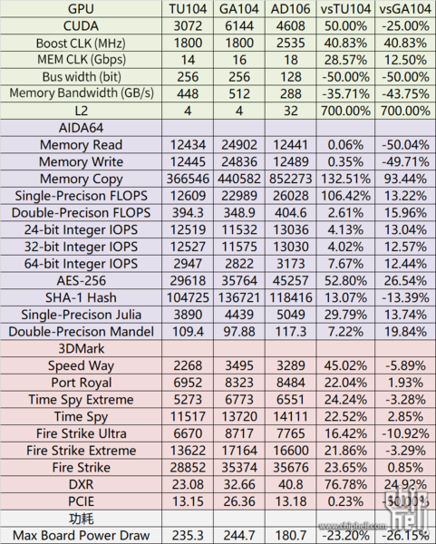 AD106 vs GA104 vs TU104 (immagine via Chiphell)