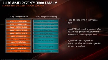 Concorrenti AMD Ryzen (fonte: AMD)