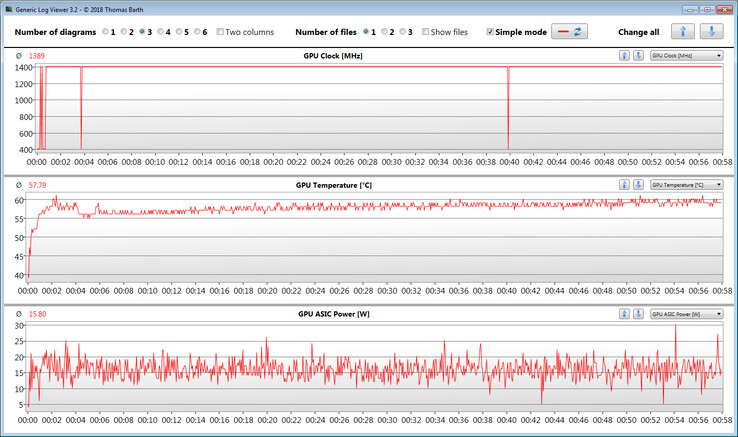 Valori GPU durante l'esecuzione del nostro test The Witcher 3