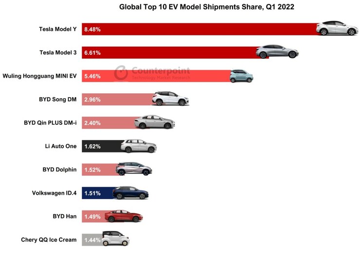 Quota di mercato dei primi 10 modelli di veicoli elettrici nel 1° trimestre (grafico: Counterpoint)