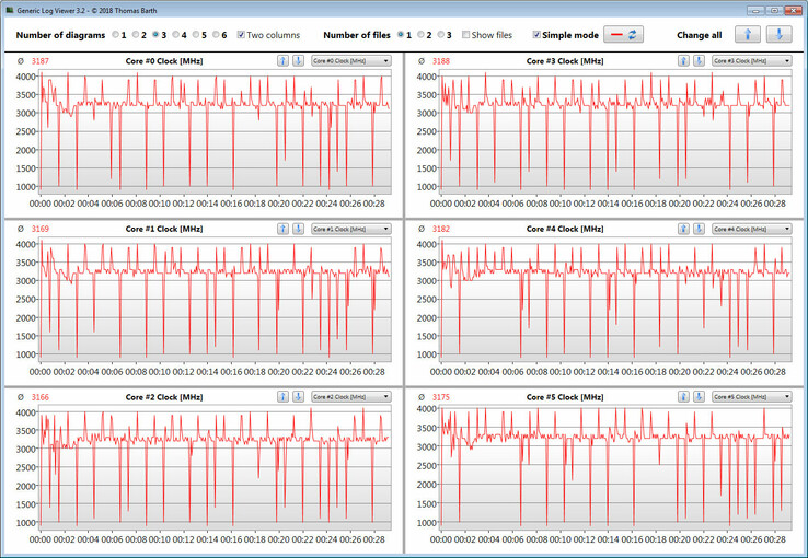 Velocità clock CPU durante un loop di CB15 Multi 64Bit