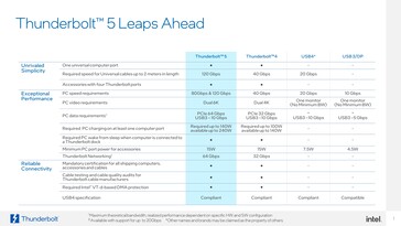 Panoramica delle specifiche di Thunberbolt 5.0 (immagine via Intel)